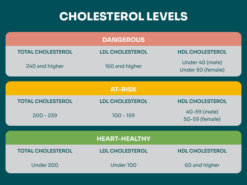 cholesterol levels